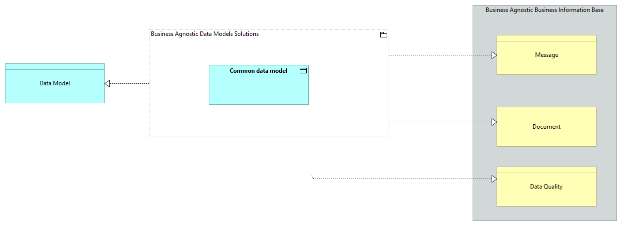 SV-Business Agnostic Data Models [Traceability]
