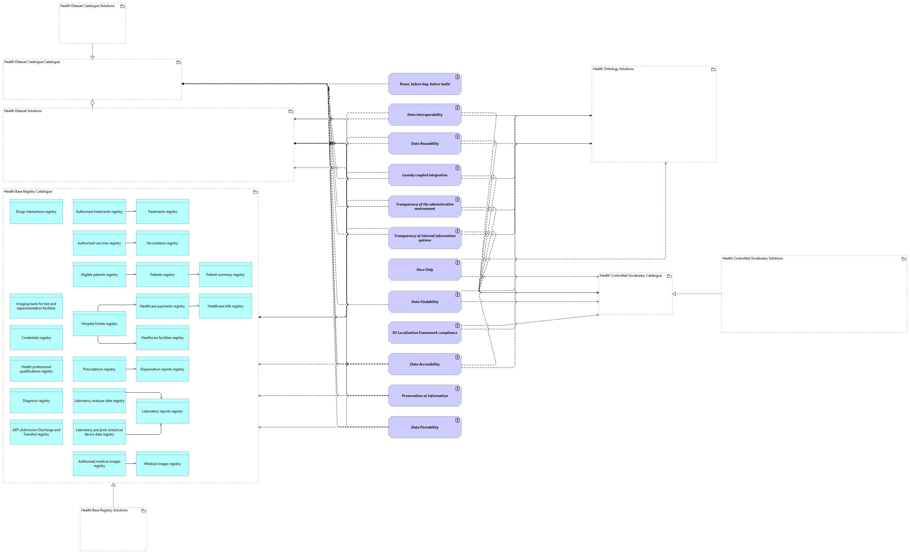 SV-Healt Functional Architecture Principles viewpoint