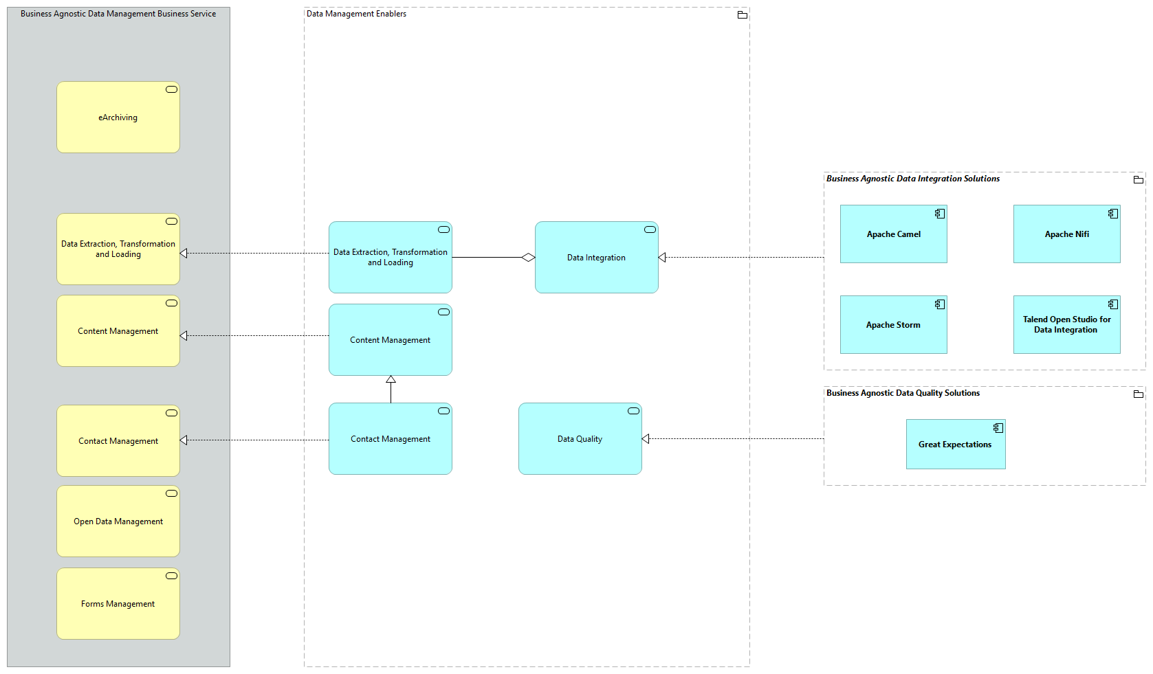 TVA-Data Management Enablers [Traceability]