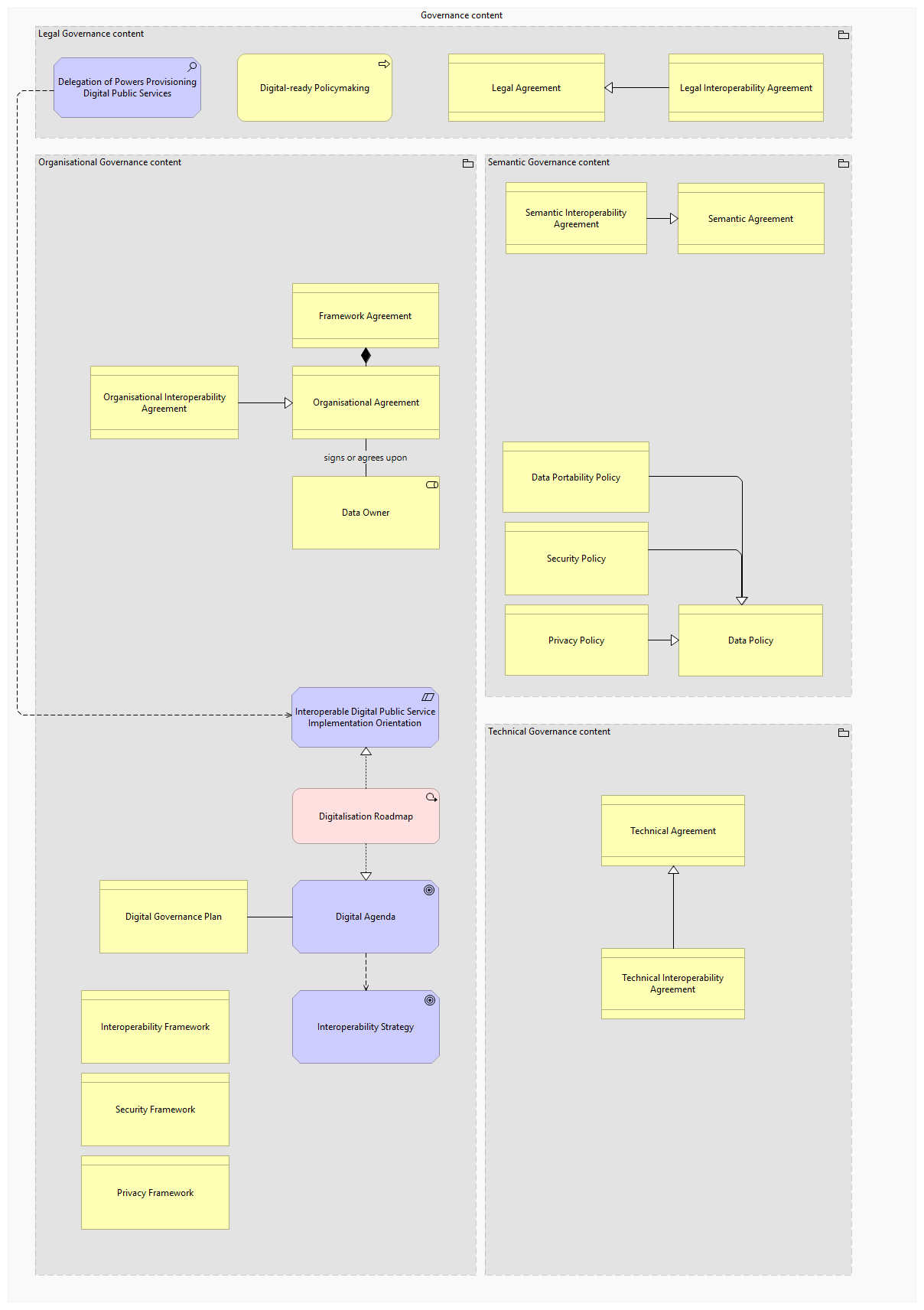 Interoperability Governance viewpoint