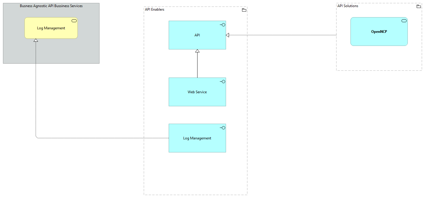 TVA-API Enablers [Traceability]