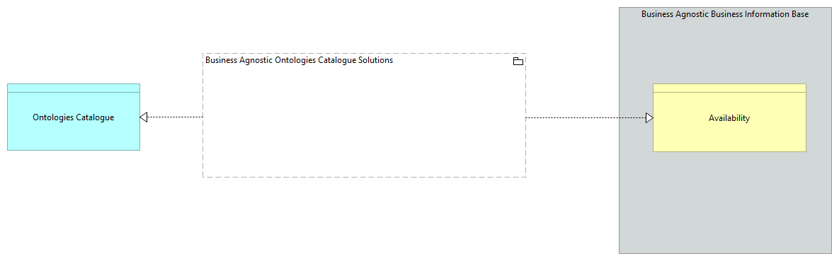 SV-Agnostic Ontology Catalogue [Traceability]